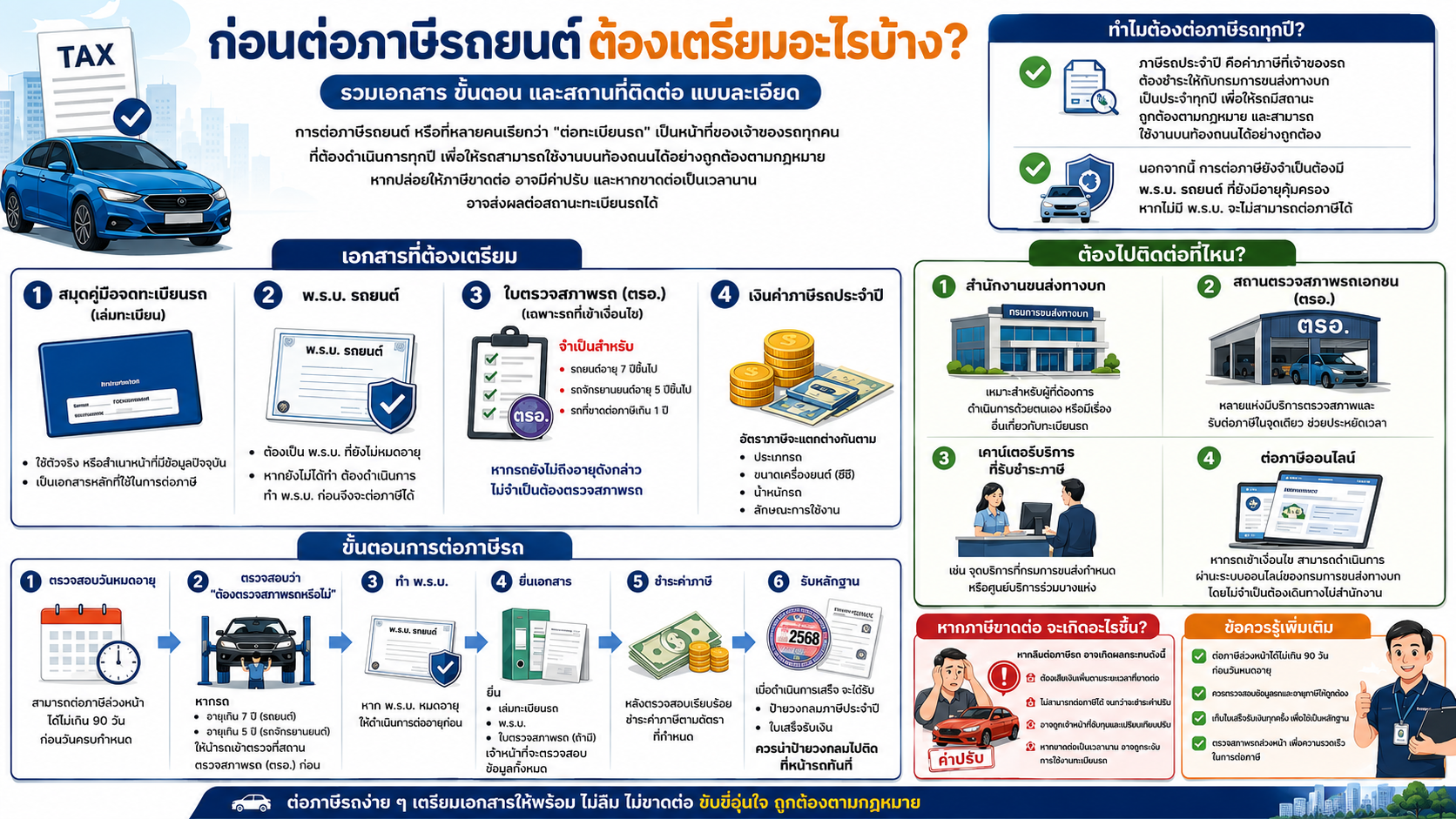 ภาพสรุปเอกสาร ขั้นตอน และจุดที่ต้องไปติดต่อก่อนต่อภาษีรถ